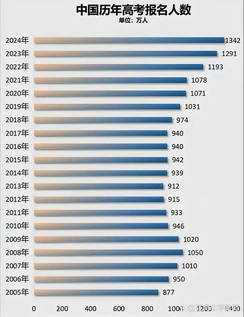 2025年天天开彩免费大全和高考人数8年来首降与高考人数逐年下降