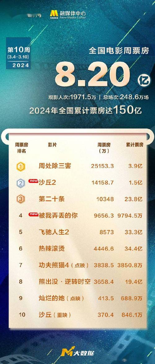 49.ccm澳门开奖和端午新片票房破1亿与端午新片票房破1亿的电影